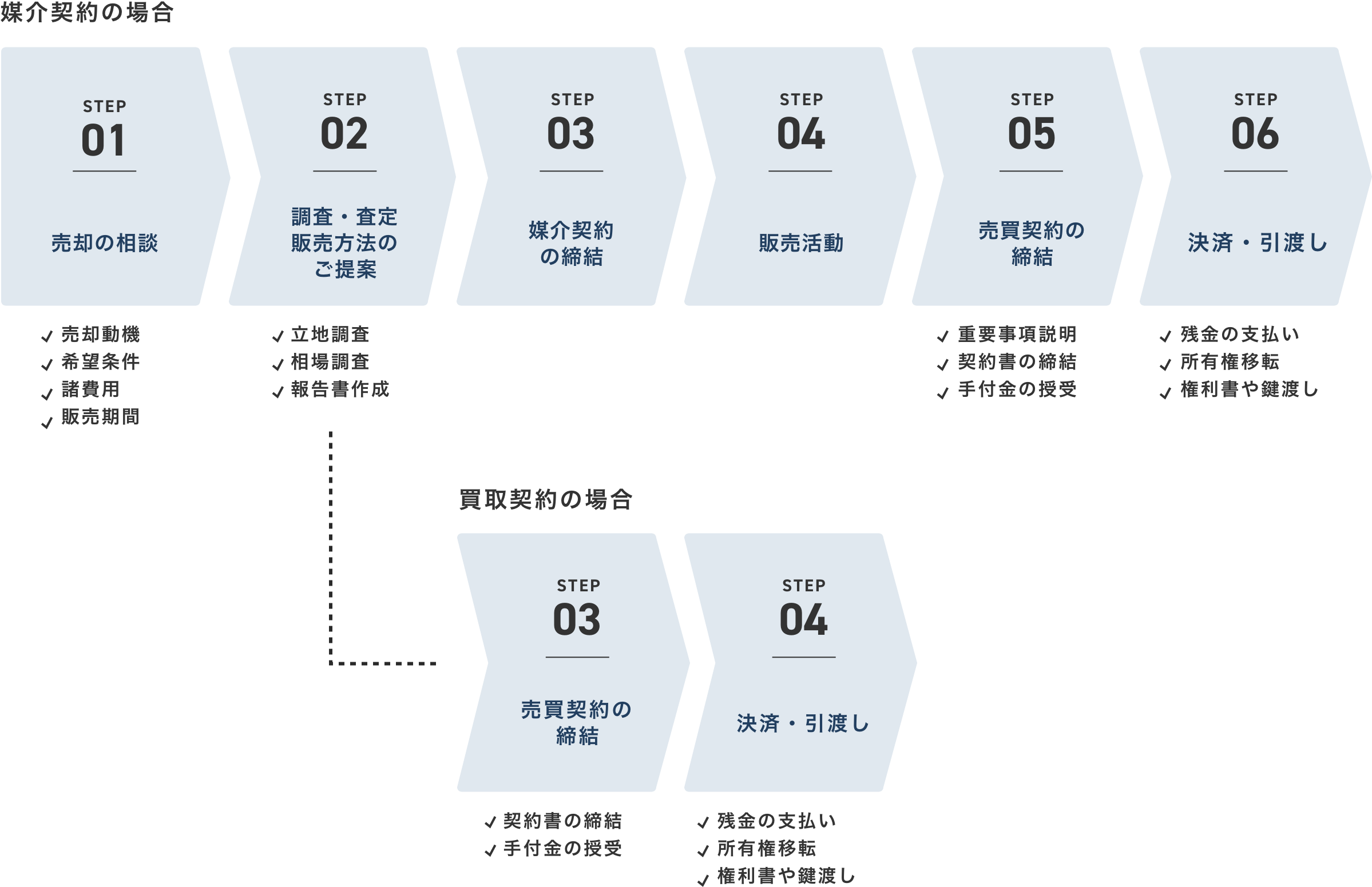 売却査定の流れ
